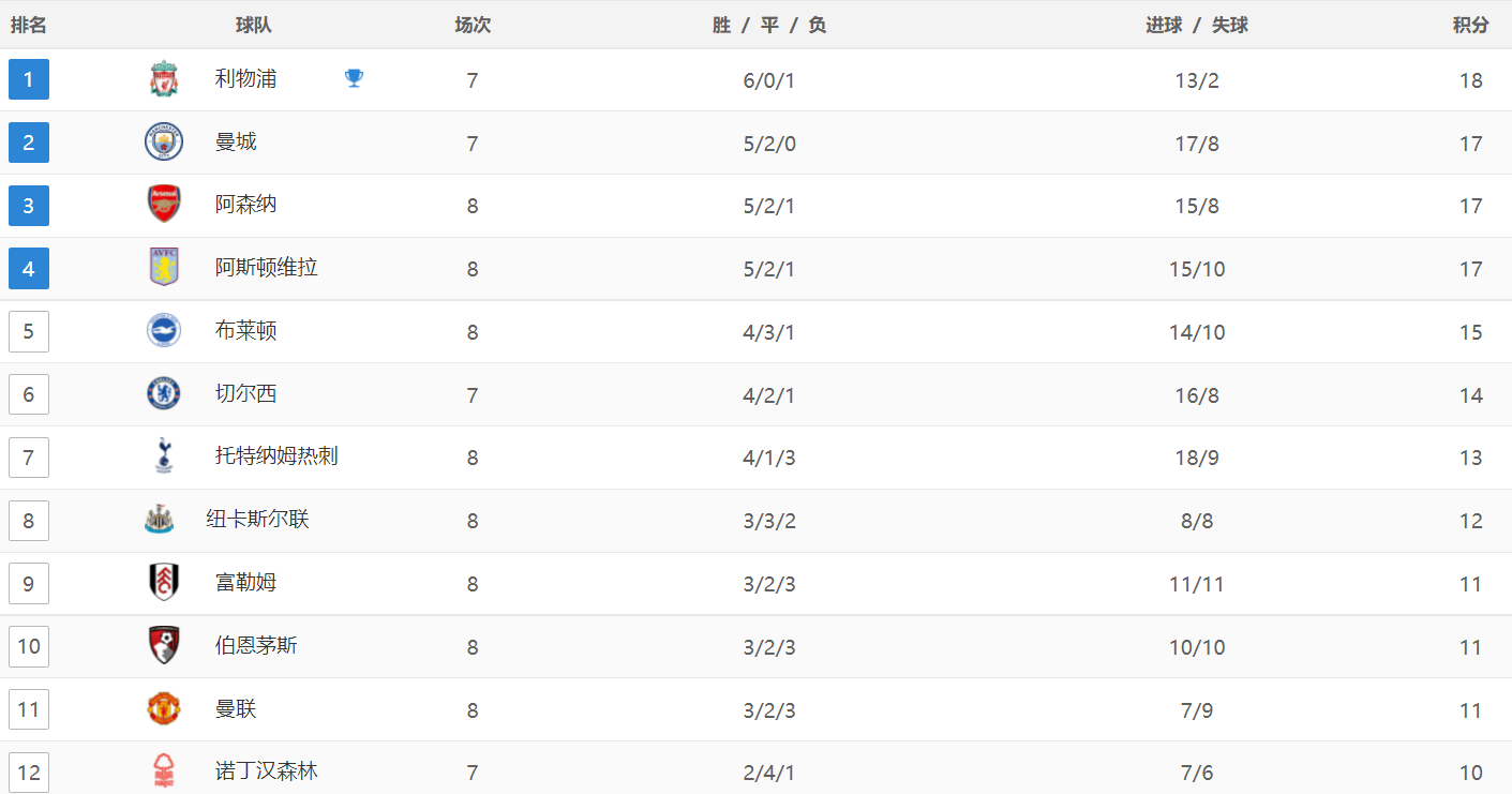 莱斯特城绝杀逆转，积分榜上升！