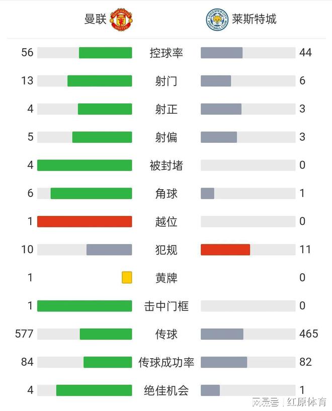 莱斯特城绝杀逆转，积分榜上升！