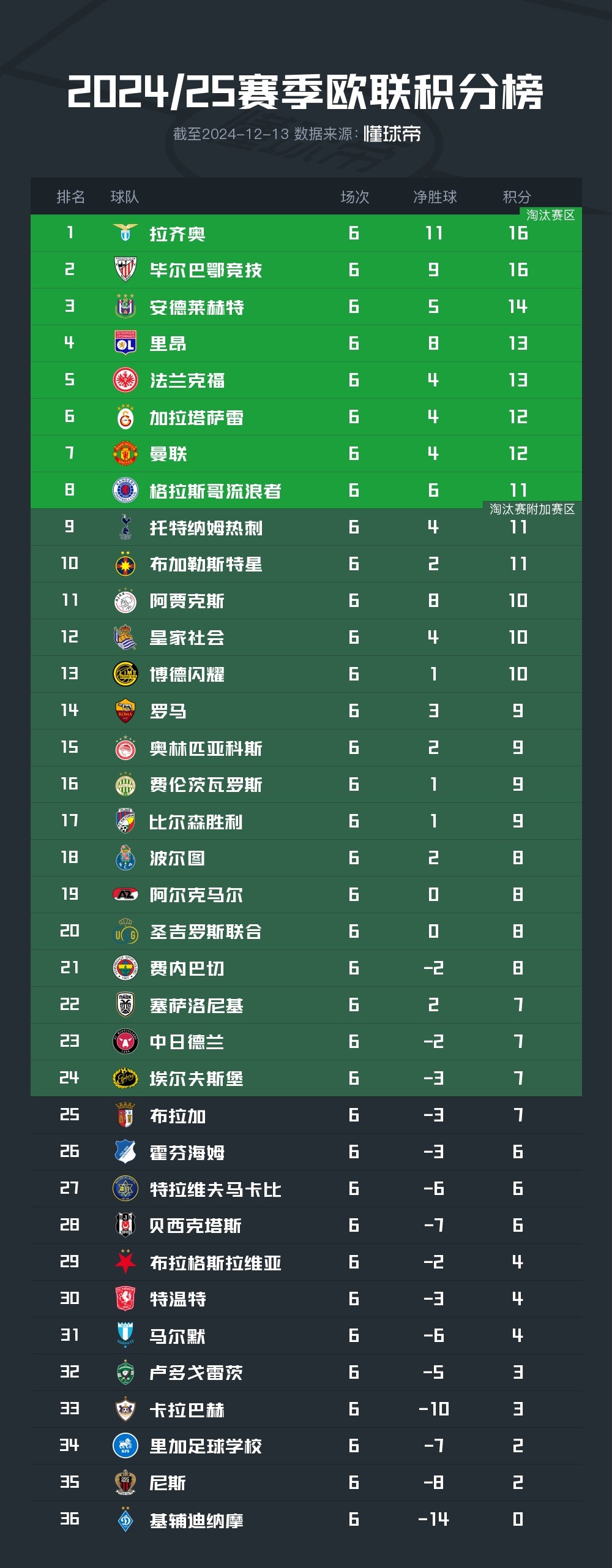 曼联客场惨平,积分榜位置保持不变的简单介绍 曼联客场惨平,积分榜位置保持不变的简单介绍