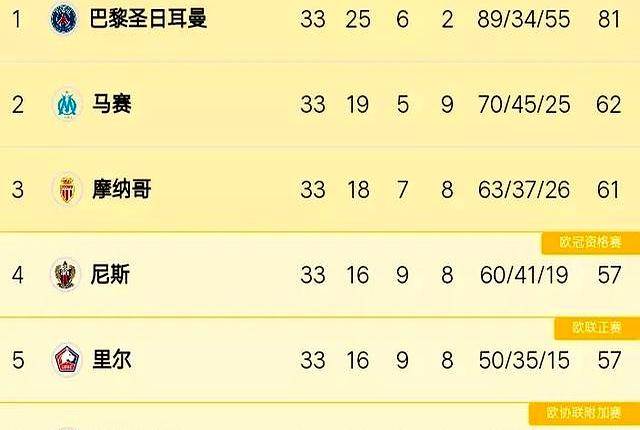 关于马赛客场惨败摩纳哥，积分榜下滑的信息