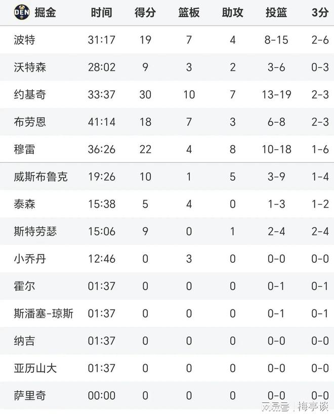 包含火箭遭遇连败，西部排名下滑至第四的词条