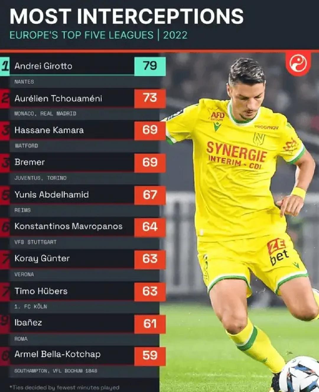 南特主场击败阿雅克肖,跻身前十 南特主场击败阿雅克肖,跻身前十