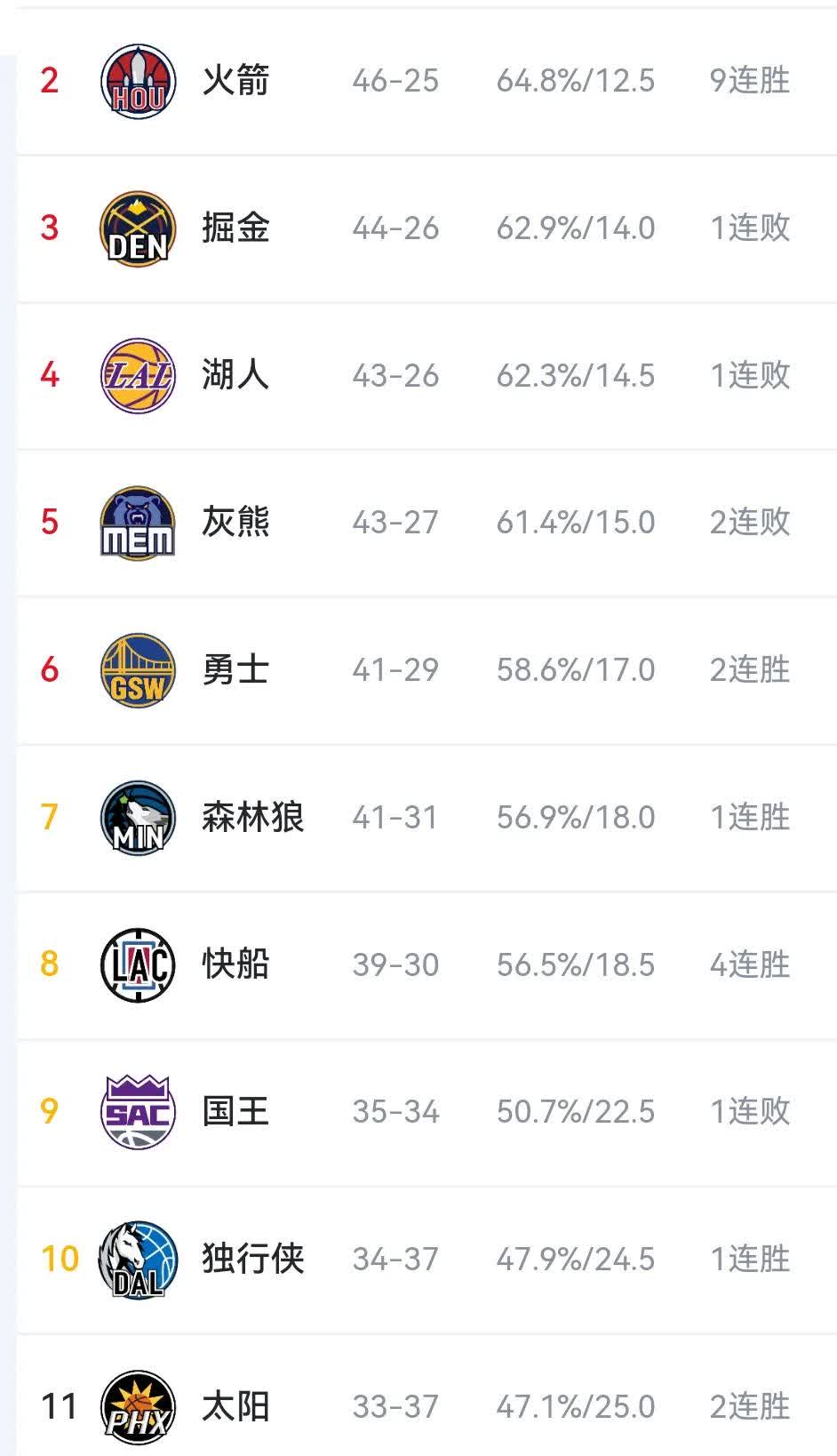 快船取得七连胜,占据西部榜首位置的简单介绍 快船取得七连胜,占据西部榜首位置的简单介绍