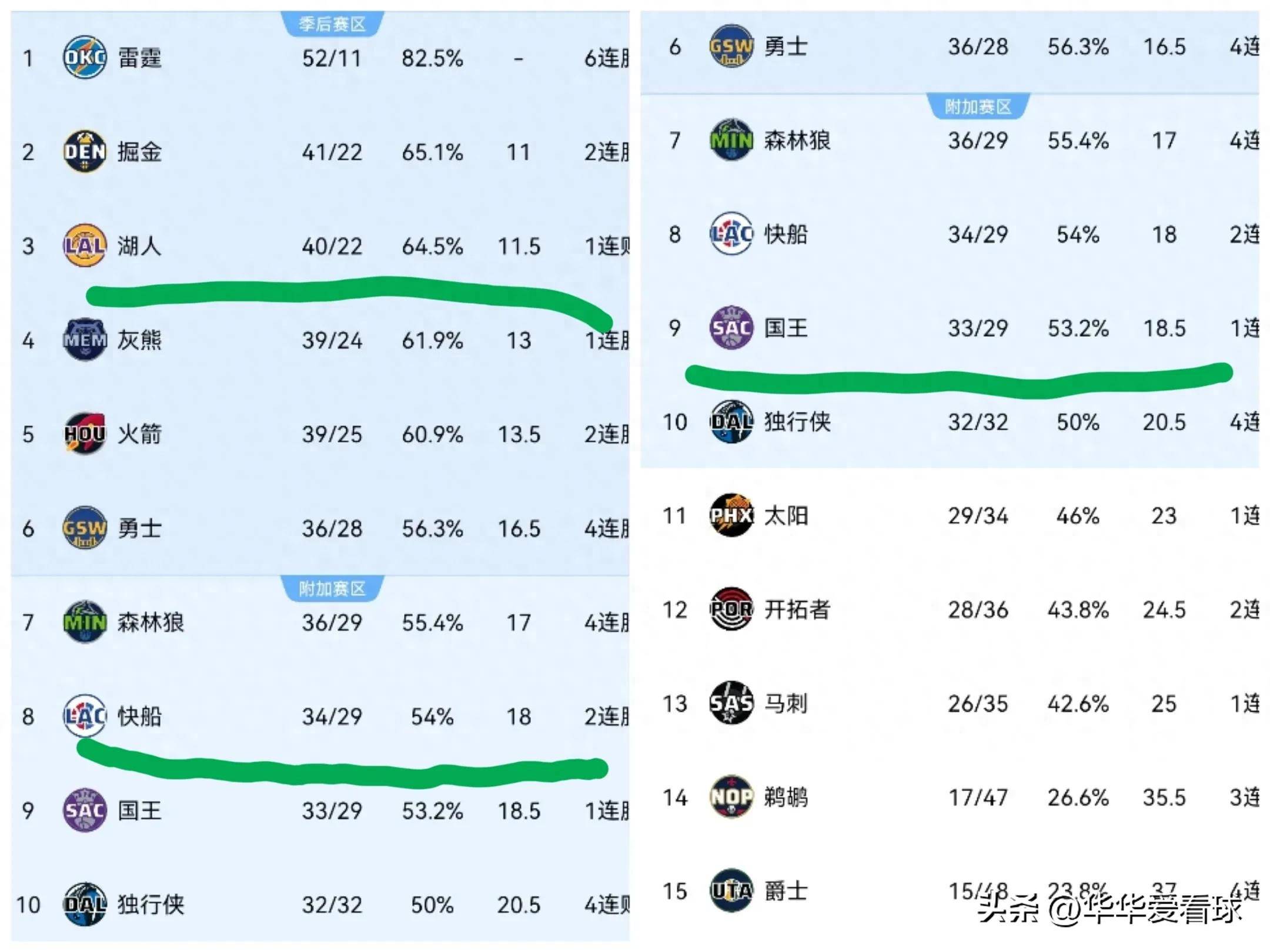 快船取得七连胜,占据西部榜首位置的简单介绍 快船取得七连胜,占据西部榜首位置的简单介绍