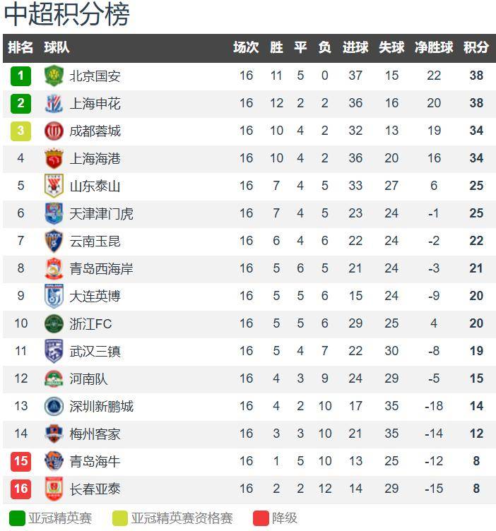 关于国安客场战胜建业积分榜晋级的信息 关于国安客场战胜建业积分榜晋级的信息