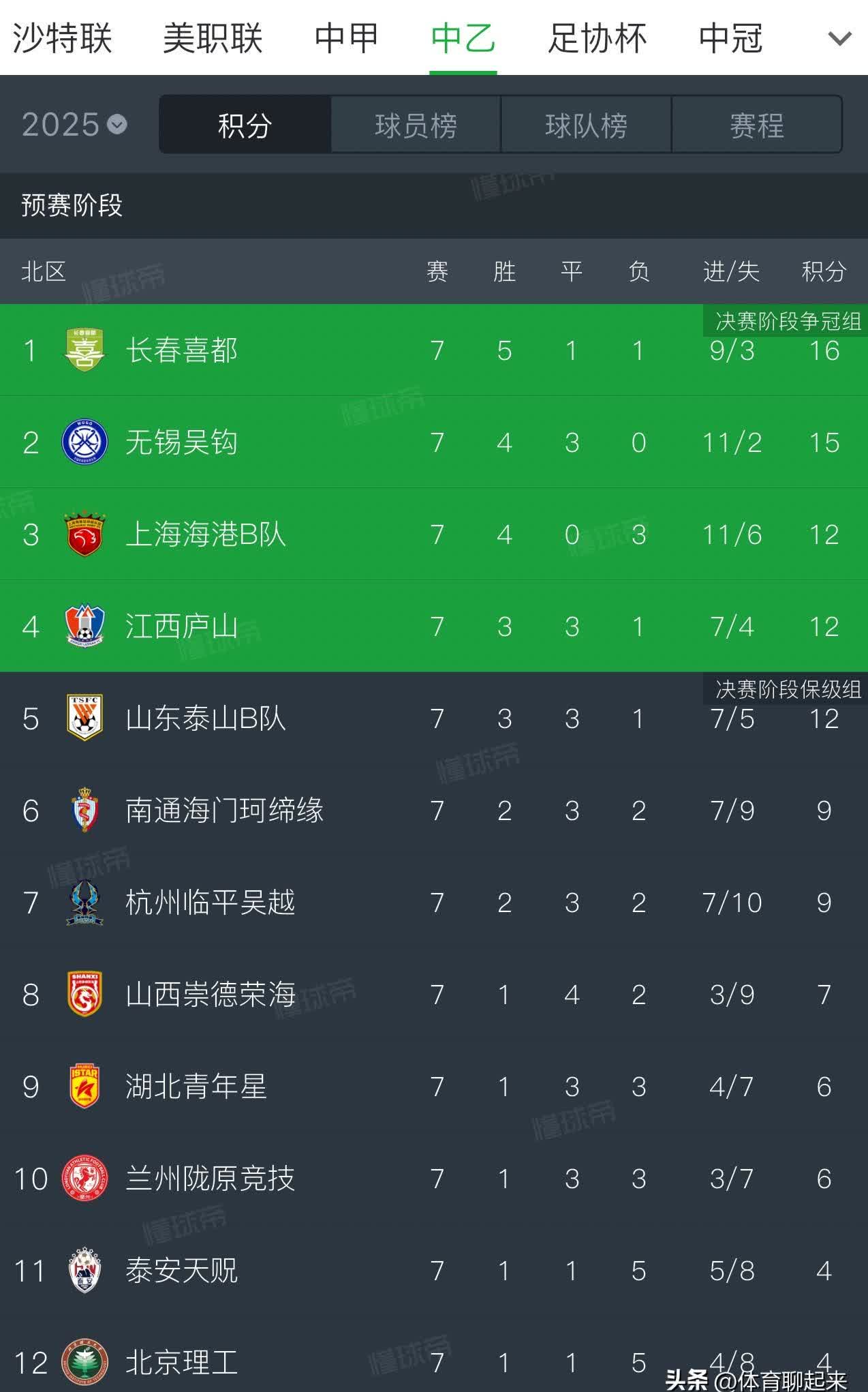 包含中国足球职业联赛球队战绩跻身前列的词条