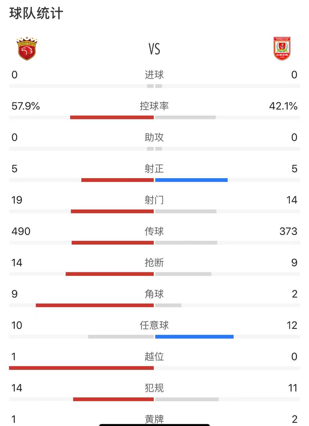 关于理工临门一脚失利，或回头梳理战术的信息