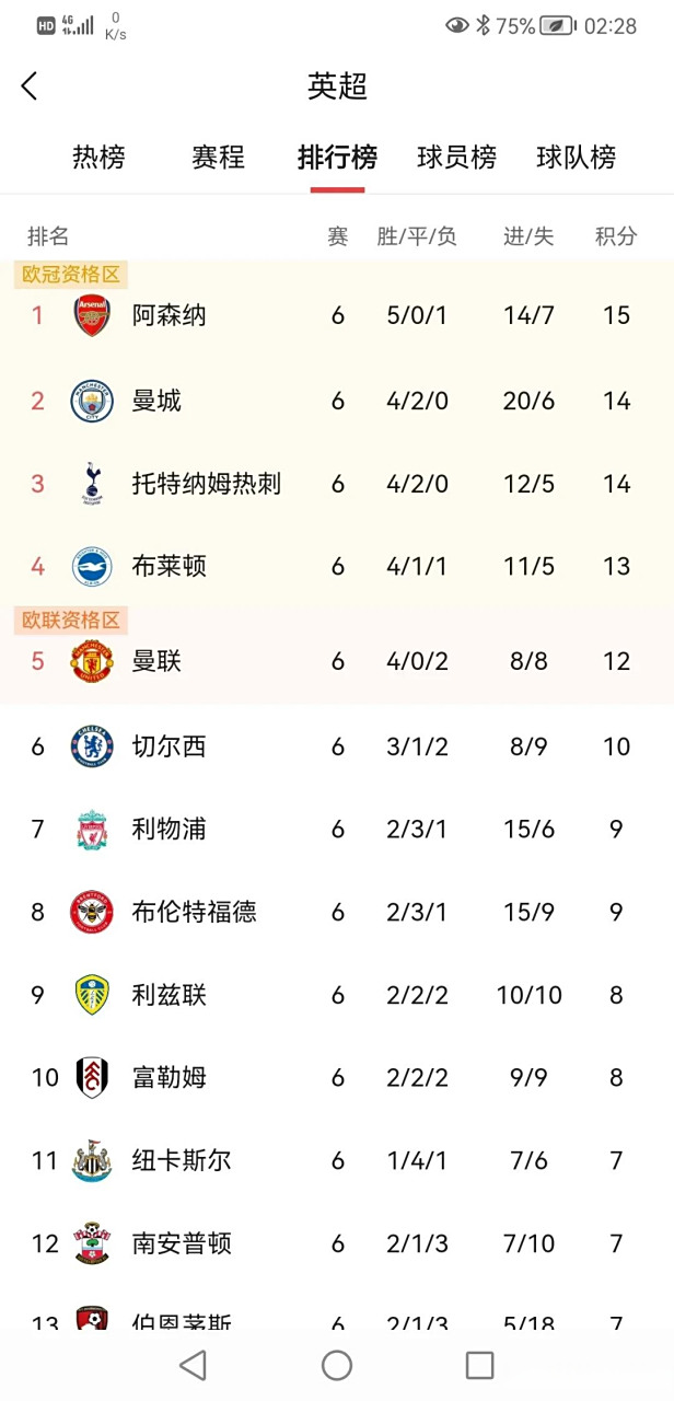 包含热刺客场险胜,继续缩小积分差距的词条 包含热刺客场险胜,继续缩小积分差距的词条