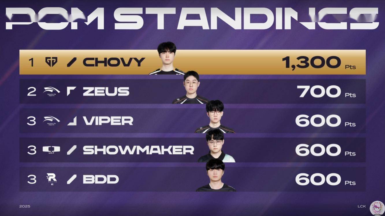 HLE轻取V5,Chovy单局斩获MVP入围赛3:1(巴黎) HLE轻取V5,Chovy单局斩获MVP入围赛3:1(巴黎)